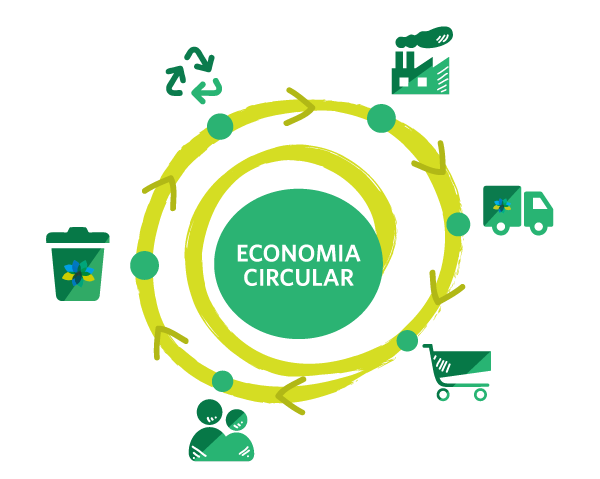 O que é economia circular e por que é importante