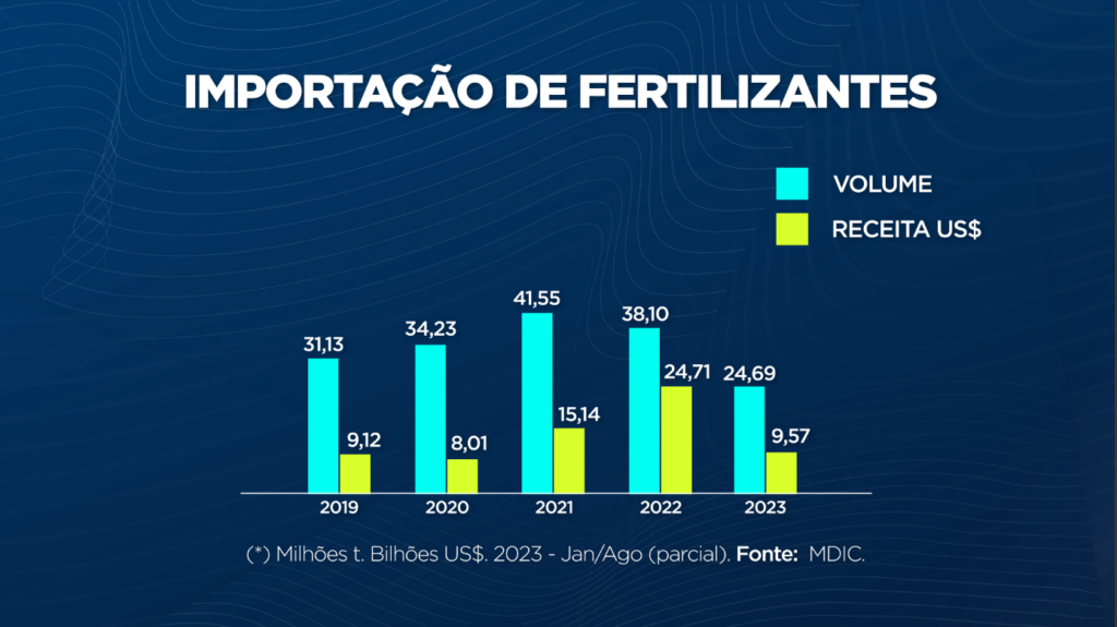 Importação de Fertilizantes no Brasil Alcança Recorde em Agosto