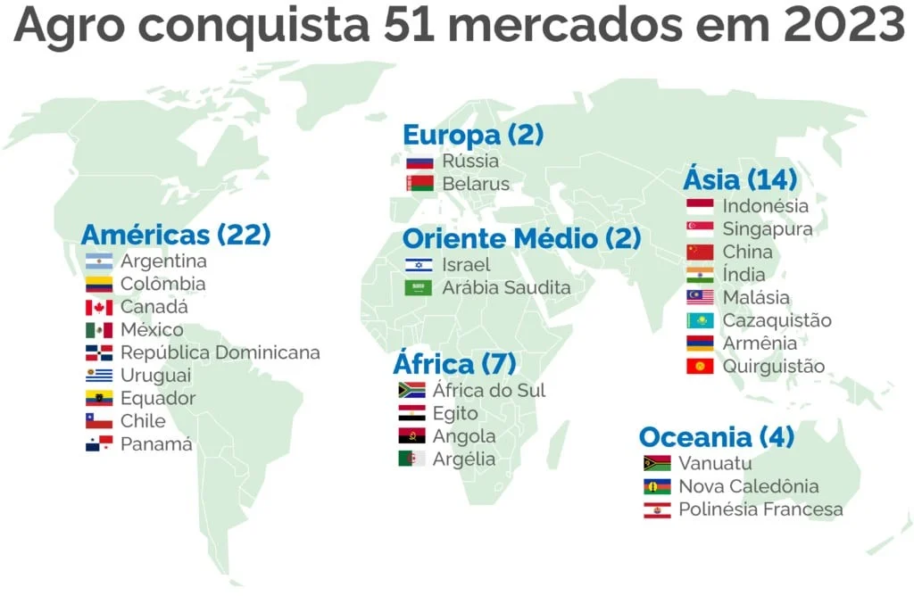 Brasil expande horizontes e conquista 51 novos mercados em 2023!