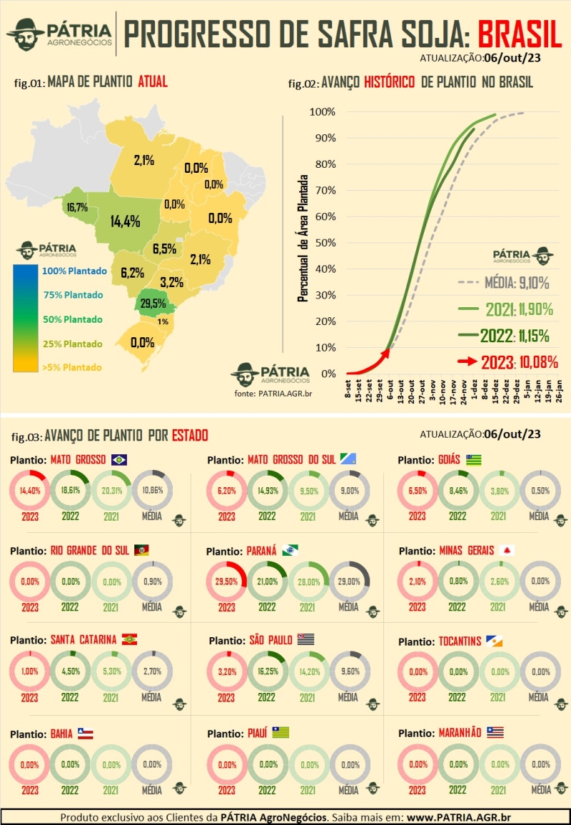 Pátria Agronegócios atinge marca de 10,08% no plantio da safra 2023/24