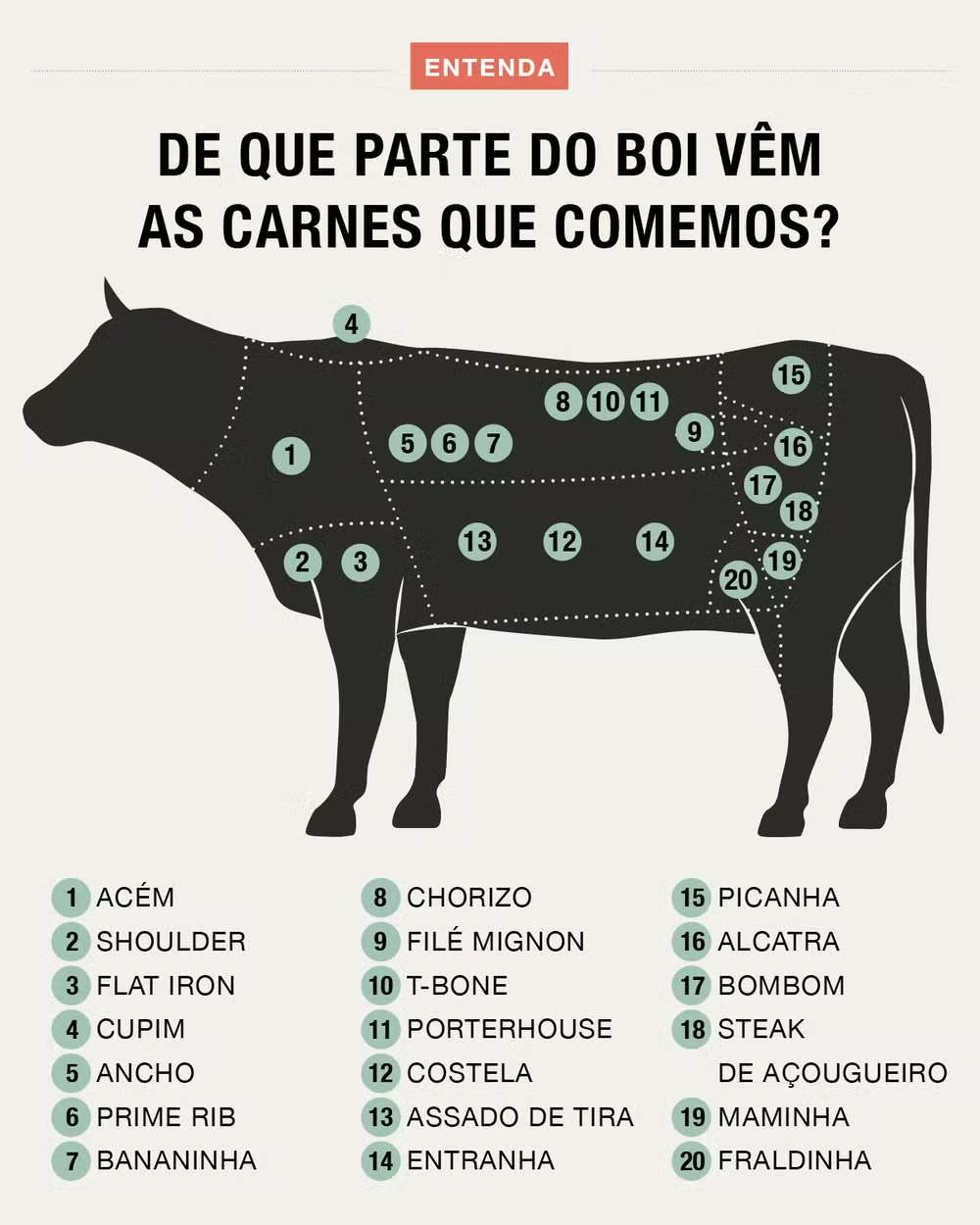 Descubra de onde vêm os seus cortes de carne preferidos