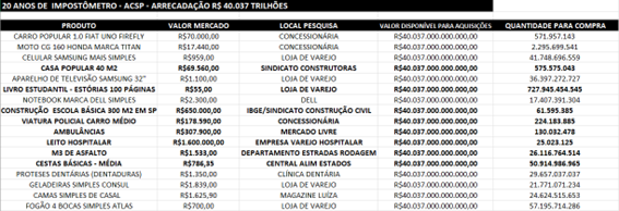 Impostômetro completa 20 anos e revela arrecadação de R$ 40 trilhões em tributos