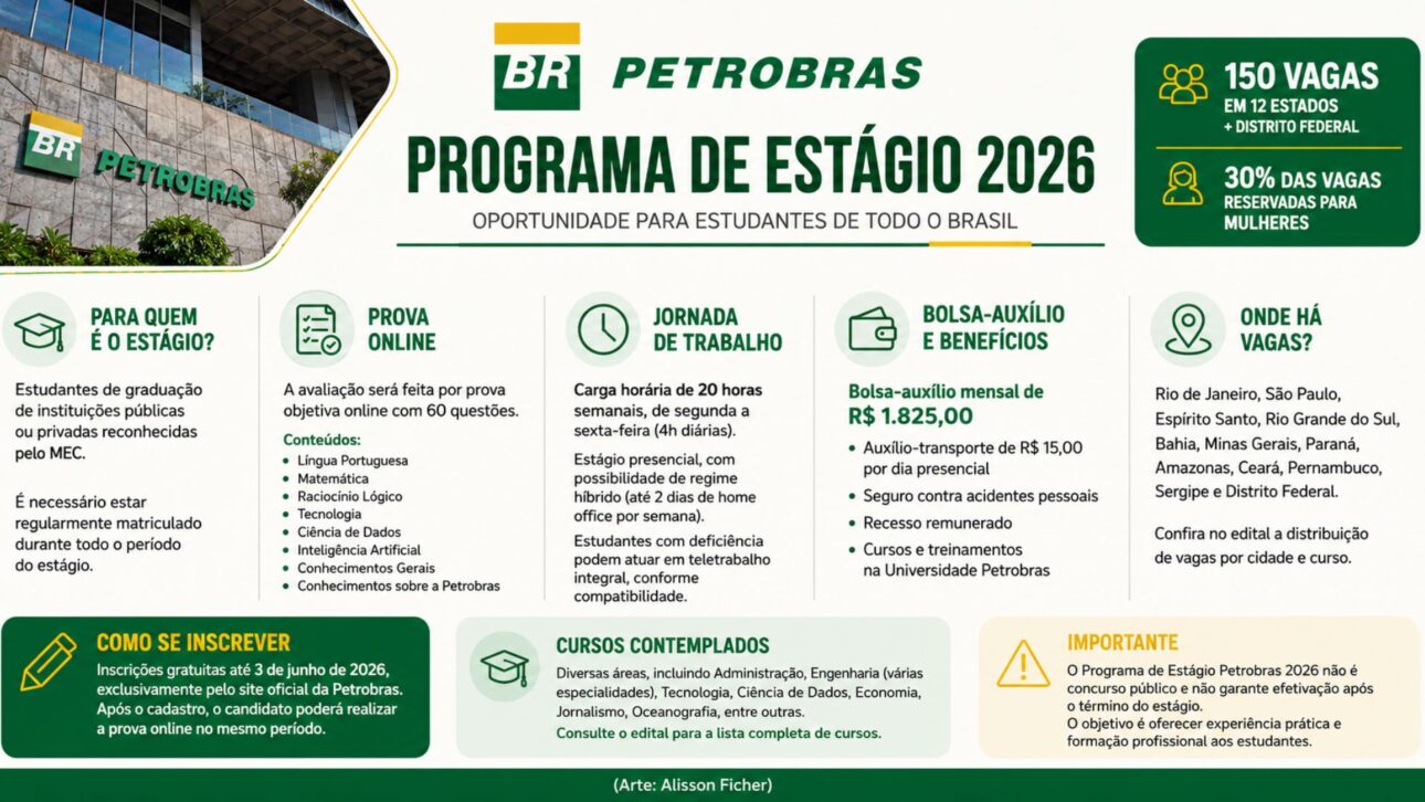 Petrobras abre estágio 2026 com vagas em vários estados, prova online, bolsa de R$ 1.825 e inscrições até 3 de junho.