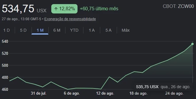 Valorização do milho em um mês na Bolsa de Chicago