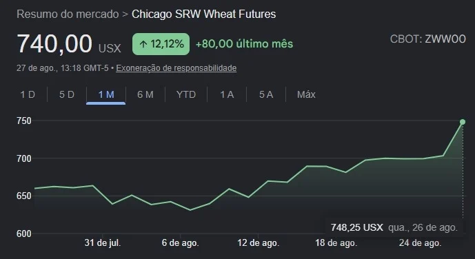 Valorização do trigo em um mês na Bolsa de Chicago